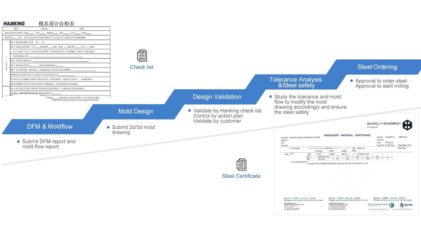 custom molding design and engineering procedure