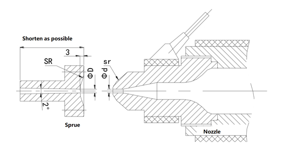 The sprue D should be 0.5mm larger than the the nozzle of the injection molding machine.